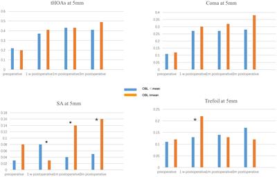 Possible risk factors of opaque bubble layer and its effect on high-order aberrations after small incision Lenticule extraction